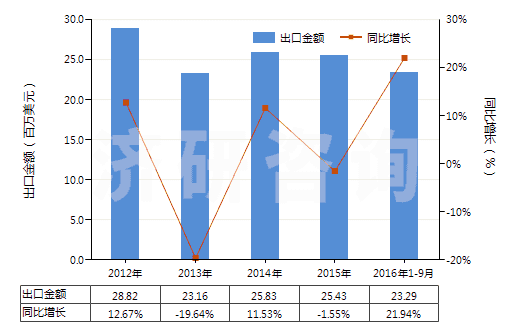 2012-2016年9月中國其他多元醇(HS29054990)出口總額及增速統(tǒng)計